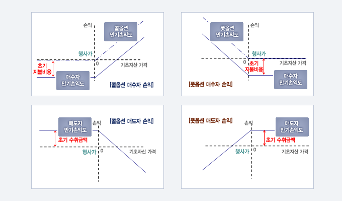 옵션 만기일의 손익도